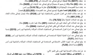 الاردن: قفزة صادمة في عدد وفيات كورونا اليوم