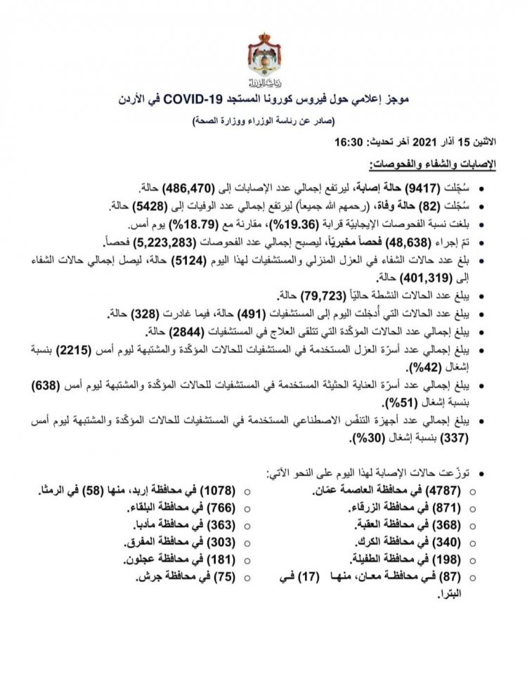 الاردن: قفزة صادمة في عدد وفيات كورونا اليوم