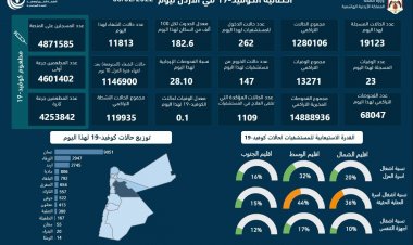 الأردن يسجل أعلى حصيلة يومية لإصابات كورونا