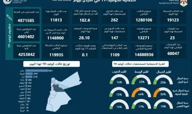 الأردن يسجل أعلى حصيلة يومية لإصابات كورونا