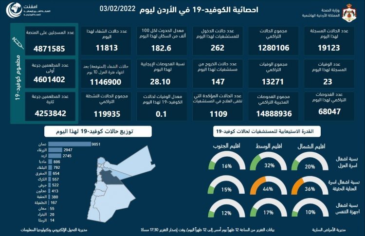 الأردن يسجل أعلى حصيلة يومية لإصابات كورونا