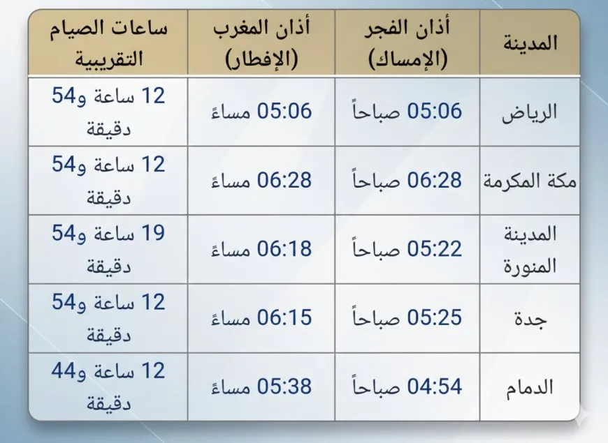 إمساكية رمضان 2026 في السعودية وموعد أذان المغرب والفجر اليوم