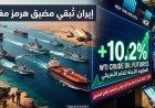 النفط يقفز 10% بعد إعلان إيران استمرار إغلاق مضيق هرمز
