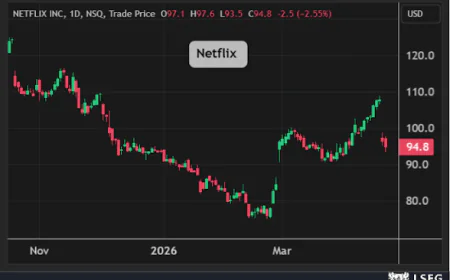 أسهم Meta تفقد 45 مليار دولار في يوم واحد وخسائر حادة لأسهم Netflix