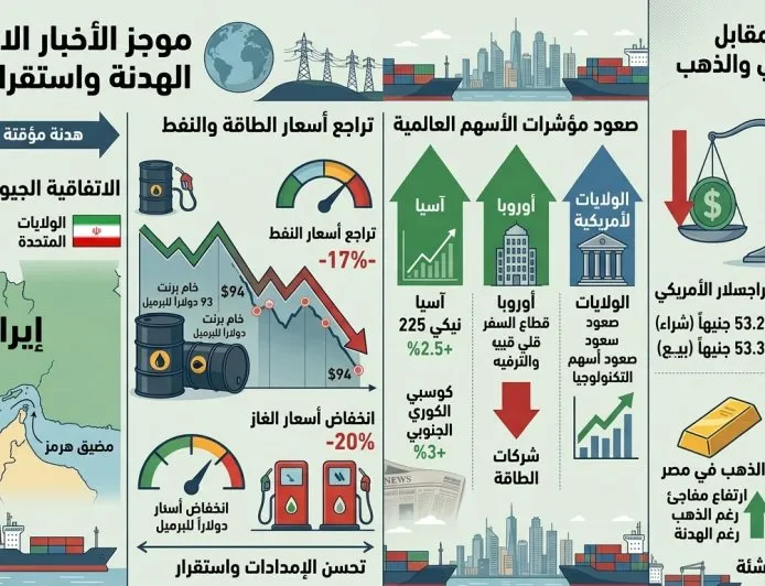 هدنة أمريكا وإيران تشعل الأسواق وتراجع أسعار النفط والدولار