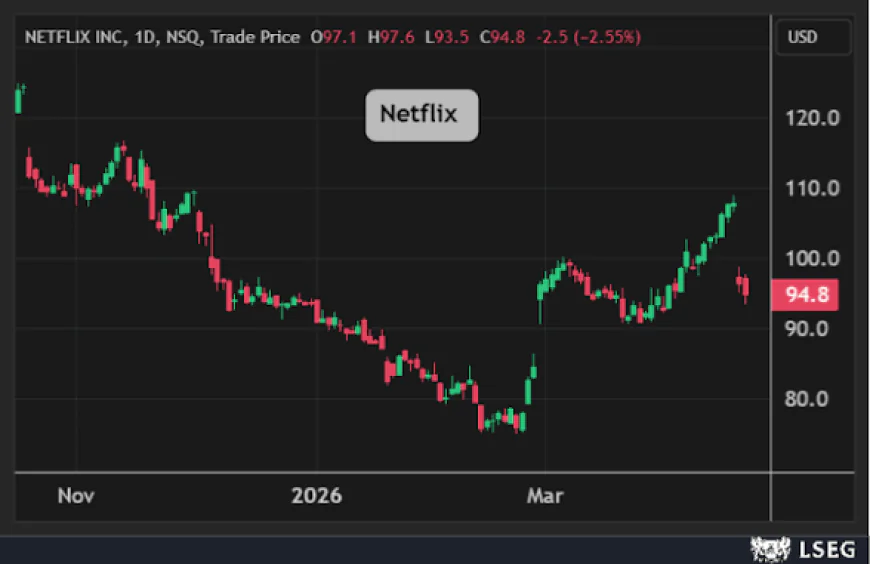 أسهم Meta تفقد 45 مليار دولار في يوم واحد وخسائر حادة لأسهم Netflix