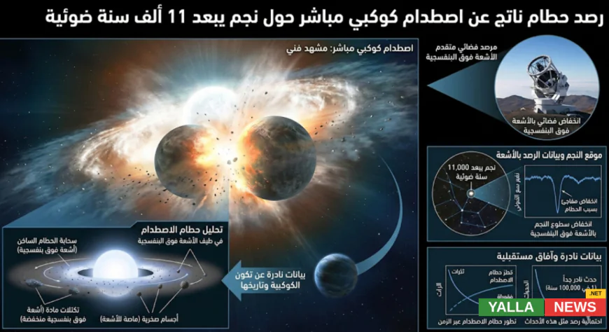 اصطدام الكواكب: رصد حطام ناتج عن اصطدام كوكبي مباشر حول نجم يبعد 11 ألف سنة ضوئية